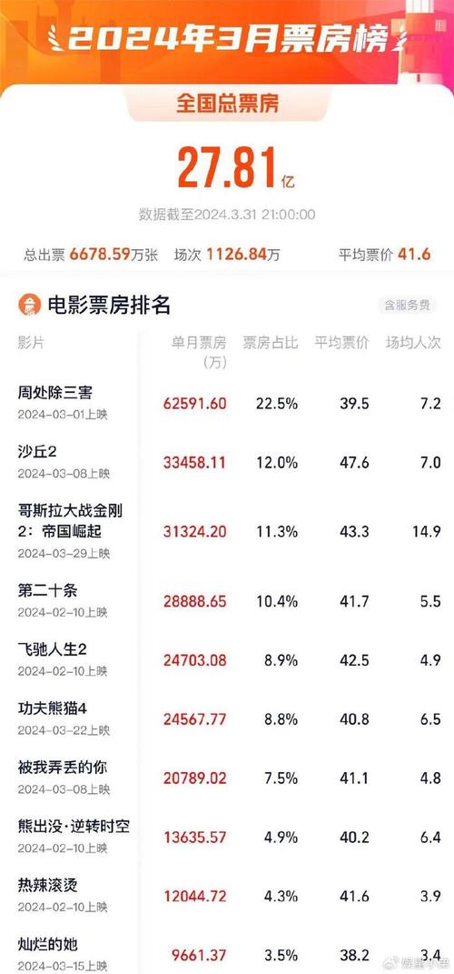 今日科普一下！电影票房实时榜排行榜,百科词条爱好_2024最新更新